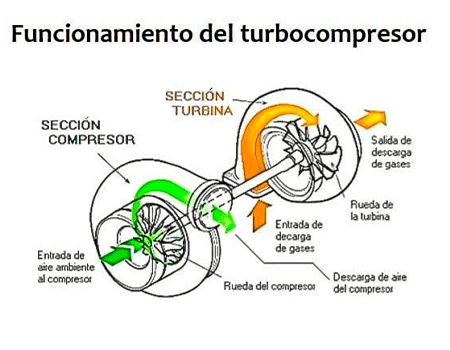 funcionamiento de un turbo